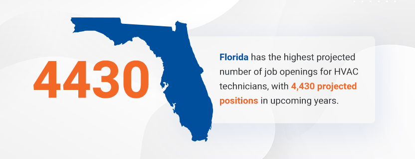 What States Have the Highest Demand for HVAC Technicians? Florida has the highest projected number of job openings for HVAC technicians, with 4,430 projected positions in upcoming years. 