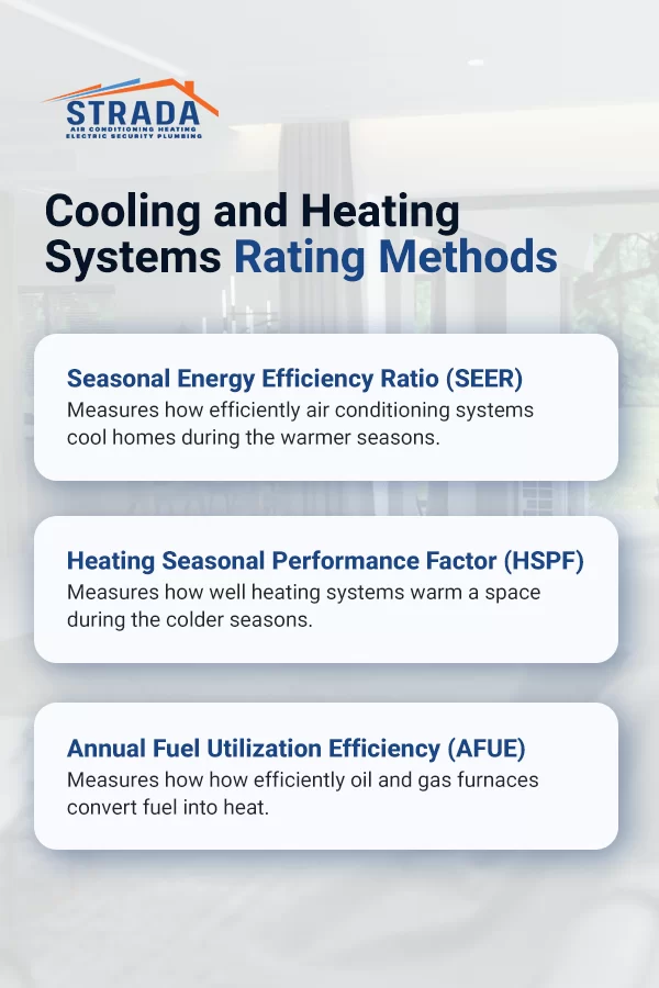 Research HVAC Efficiency Ratings